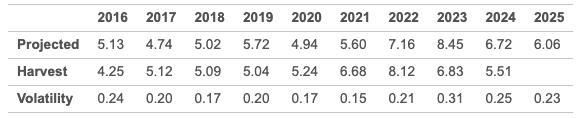 Harvest Price - Wheat - 2024 Table