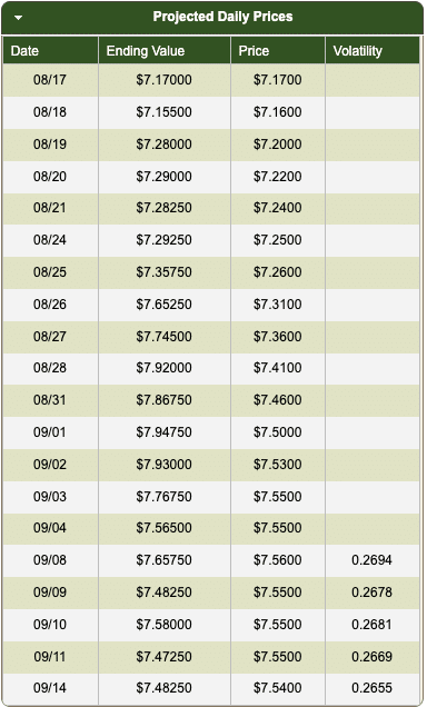 2027 Winter Wheat Projected Price Daily Tracker